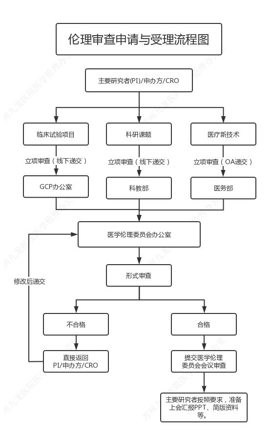 1.伦理审查申请受理流程图..jpg